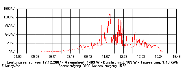 Grafik Tagesertrag