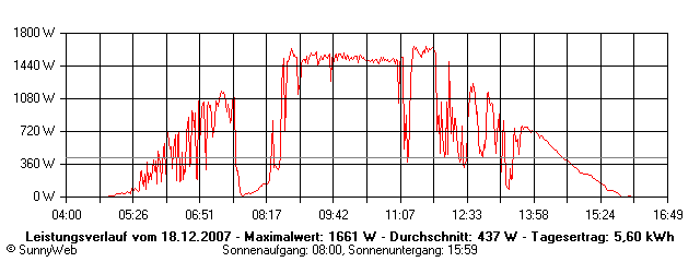 Grafik Tagesertrag
