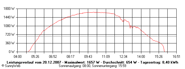 Grafik Tagesertrag