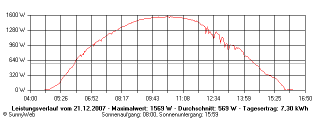 Grafik Tagesertrag