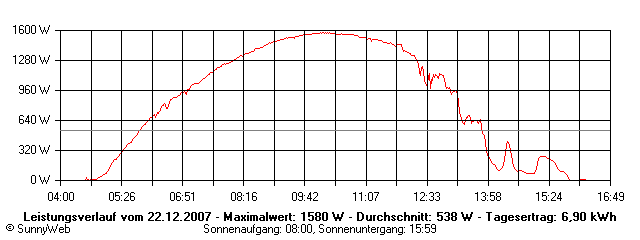 Grafik Tagesertrag