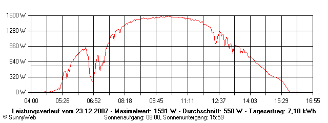 Grafik Tagesertrag