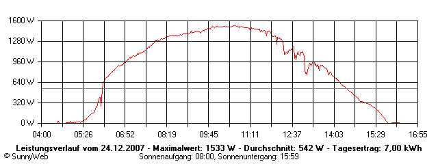 Grafik Tagesertrag