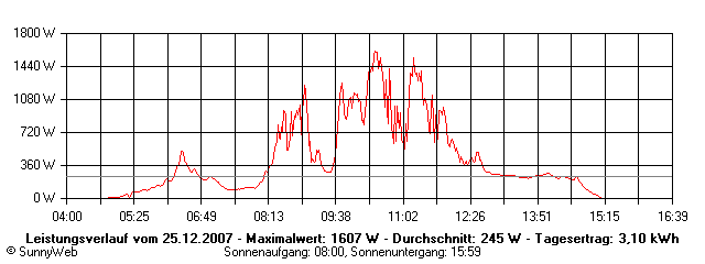 Grafik Tagesertrag
