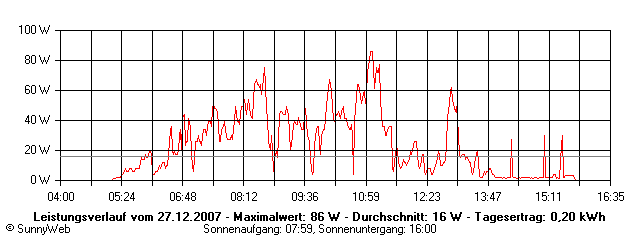 Grafik Tagesertrag