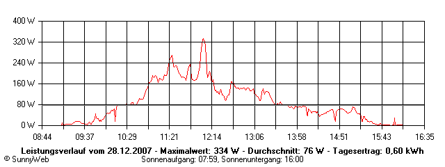 Grafik Tagesertrag