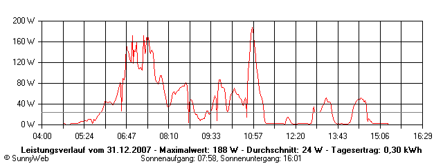 Grafik Tagesertrag