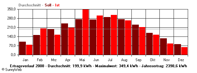 Grafik Jahresertrag