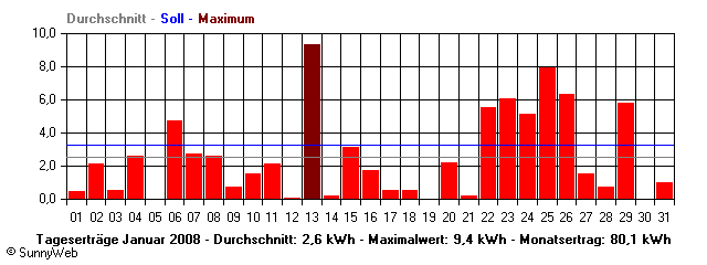 Grafik Monatsertrag
