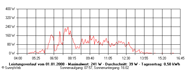 Grafik Tagesertrag