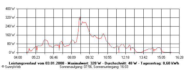 Grafik Tagesertrag