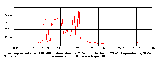 Grafik Tagesertrag
