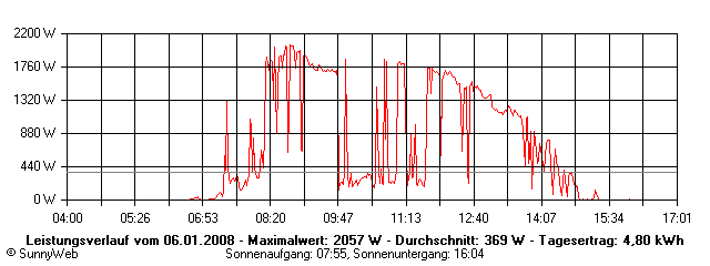 Grafik Tagesertrag
