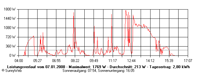 Grafik Tagesertrag