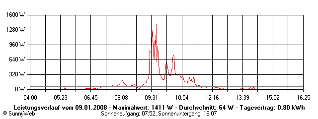 Grafik Tagesertrag