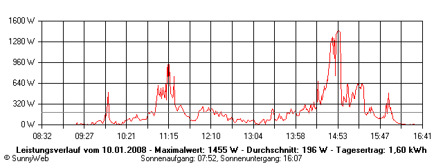 Grafik Tagesertrag