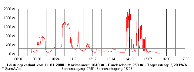 Grafik Tagesertrag