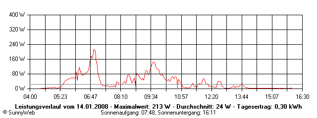 Grafik Tagesertrag