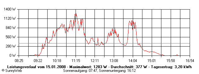 Grafik Tagesertrag