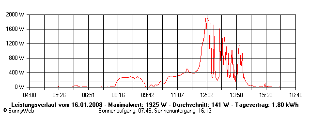Grafik Tagesertrag
