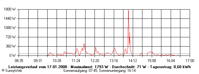 Grafik Tagesertrag