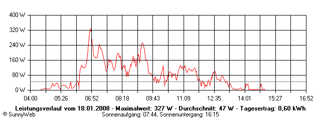 Grafik Tagesertrag