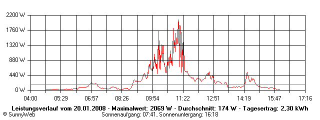 Grafik Tagesertrag