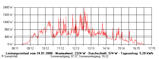 Grafik Tagesertrag