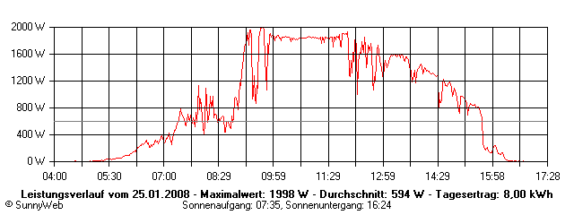 Grafik Tagesertrag