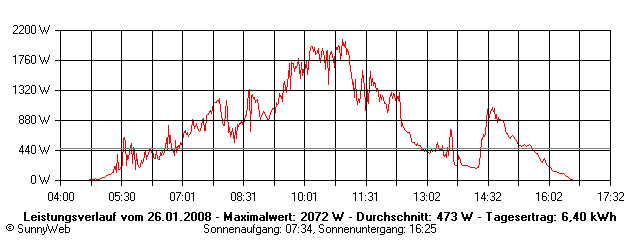 Grafik Tagesertrag