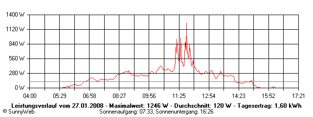 Grafik Tagesertrag