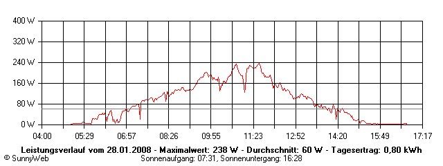 Grafik Tagesertrag