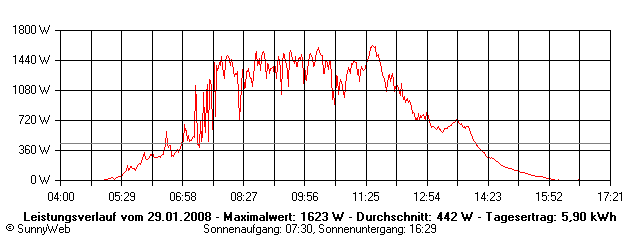 Grafik Tagesertrag