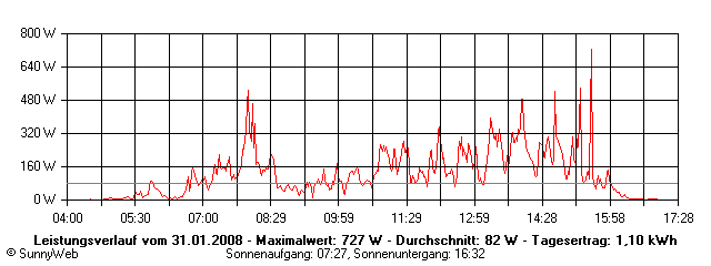 Grafik Tagesertrag