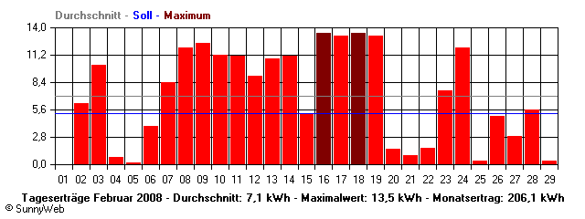 Grafik Monatsertrag