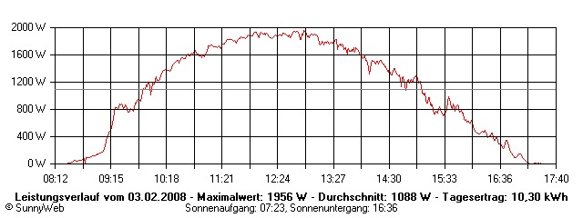 Grafik Tagesertrag
