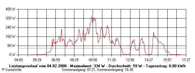 Grafik Tagesertrag