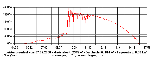 Grafik Tagesertrag