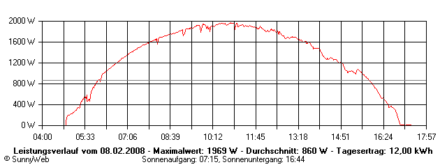 Grafik Tagesertrag