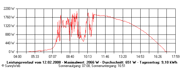 Grafik Tagesertrag
