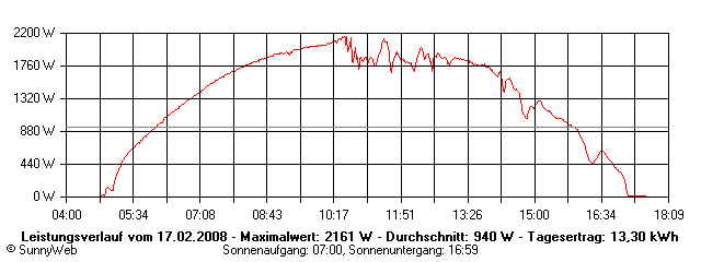 Grafik Tagesertrag