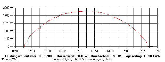 Grafik Tagesertrag
