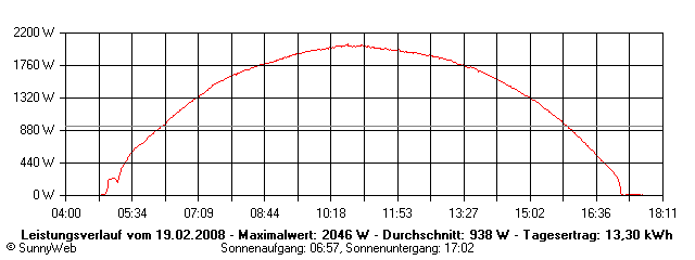 Grafik Tagesertrag
