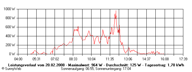 Grafik Tagesertrag