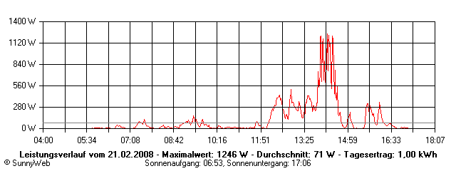 Grafik Tagesertrag