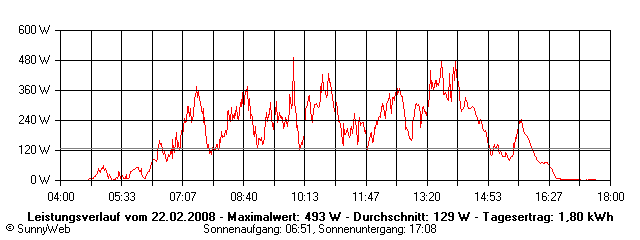Grafik Tagesertrag