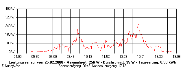 Grafik Tagesertrag