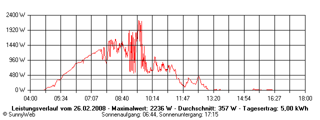 Grafik Tagesertrag