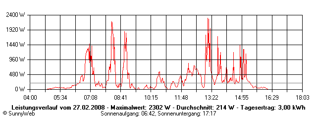 Grafik Tagesertrag