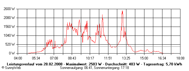 Grafik Tagesertrag